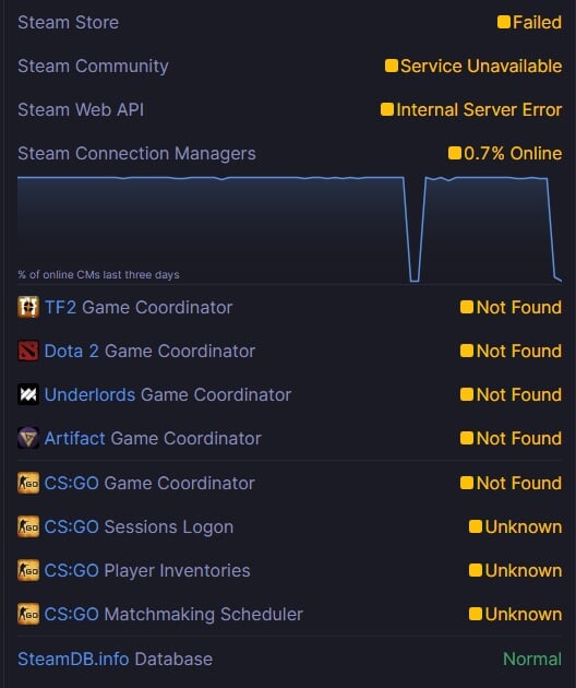 Steam status. Сервера стим. Сервера стим статус. Мониторинг работы стим. Проблема с игровым координатором Dota 2.