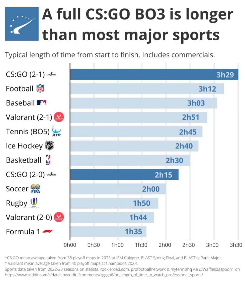 Матч в CS:GO занимает больше времени, чем поединок во всех топовых видах  спорта | ProCyber.me